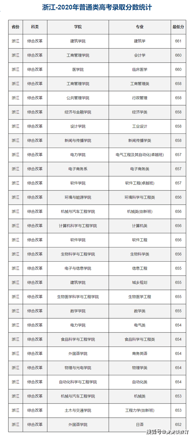 如何评价20XX年高考浙江首考？一文带你深度解读