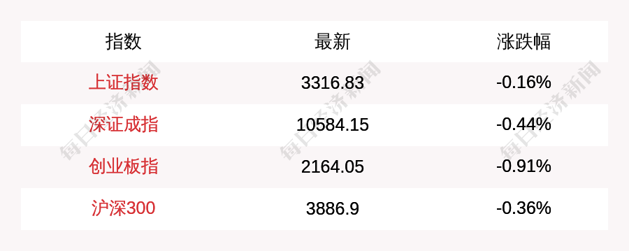 A股三大指数全线跳水