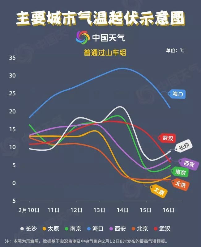 气温开启过山车模式