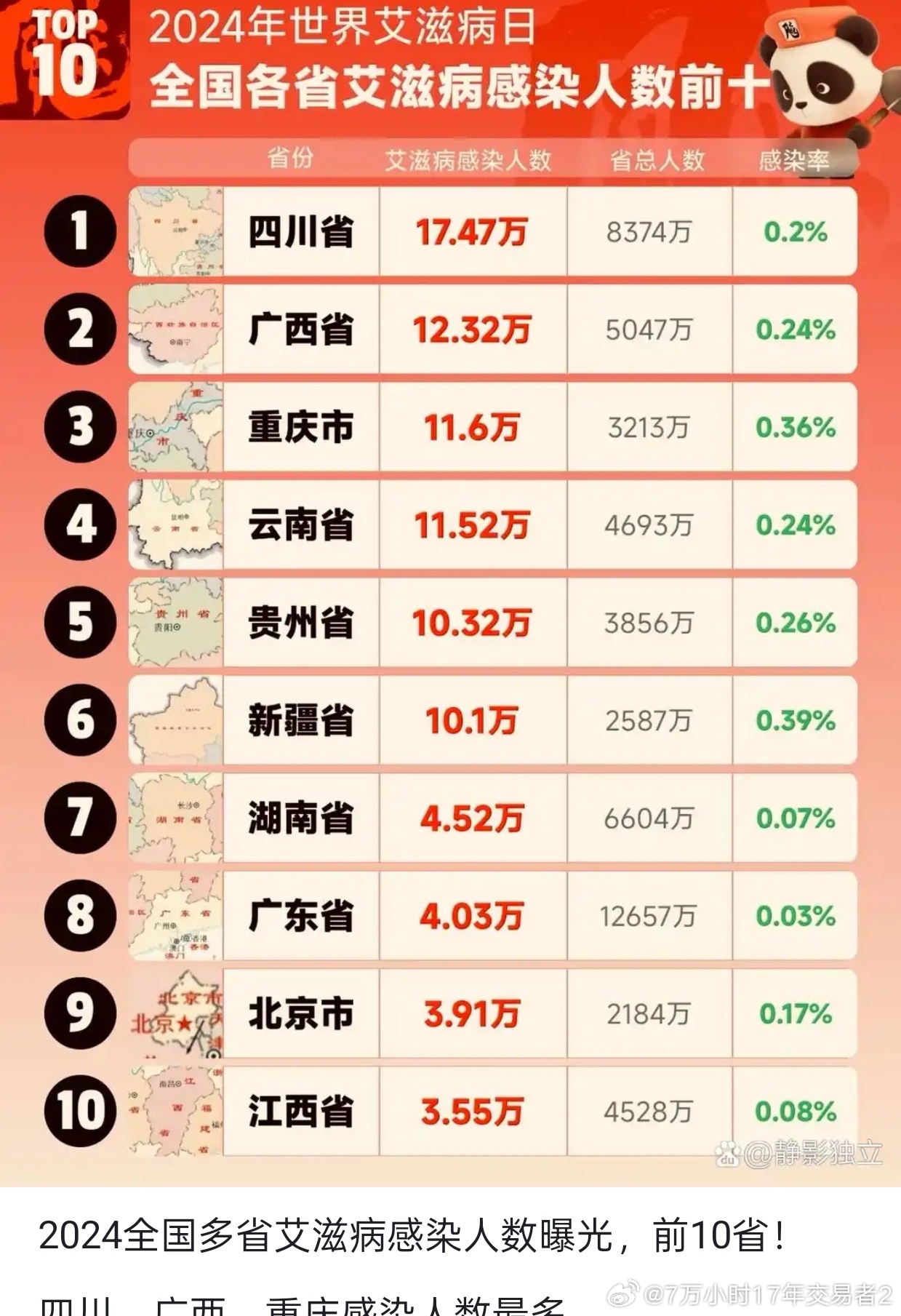 成都辟谣17万艾滋病