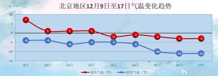 北京气温卷到第一